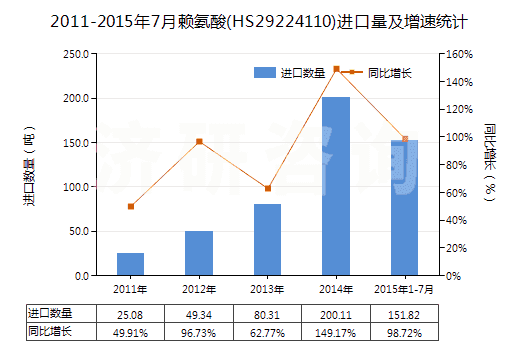 2011-2015年7月賴氨酸(HS29224110)進(jìn)口量及增速統(tǒng)計
